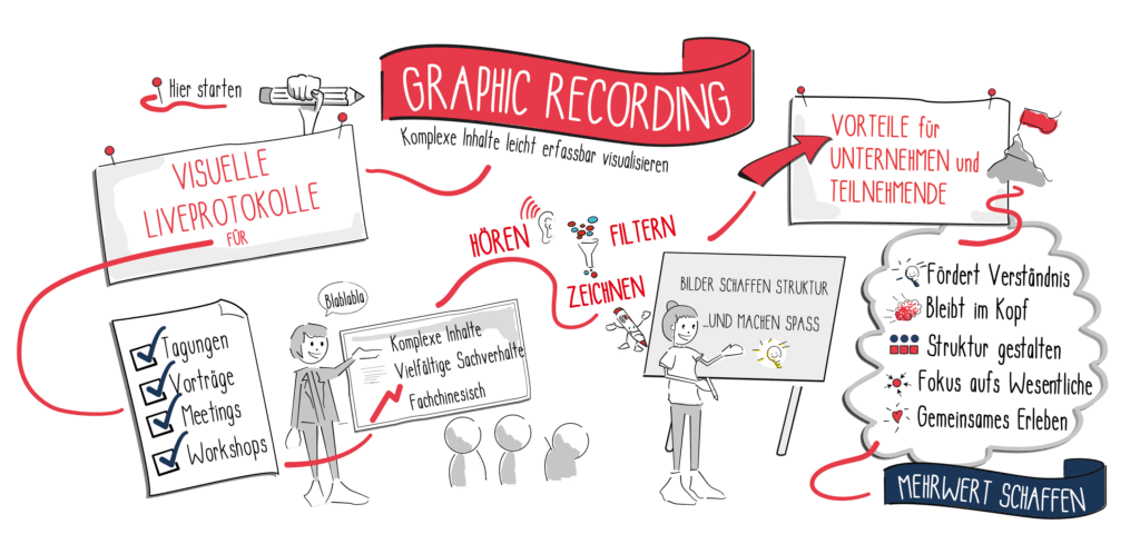 Graphic Recording: Wie funktioniert es? Eine Grafik dazu