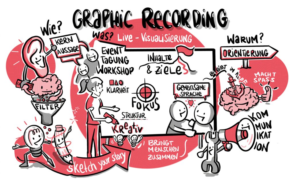 Was ist Graphic Recording? Eine Illustration, die beschreibt, wie, warum und für was Graphic recording Sinn macht.
